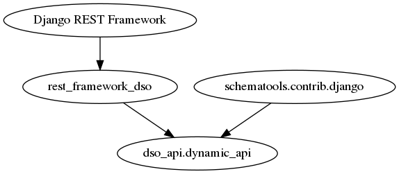 digraph foo {

   drf [label="Django REST Framework"]
   rest_framework_dso [label="rest_framework_dso"]
   dynamic [label="dso_api.dynamic_api"]
   schematools_contrib_django [label="schematools.contrib.django"]

   schematools_contrib_django -> dynamic
   drf -> rest_framework_dso
   rest_framework_dso -> dynamic
}