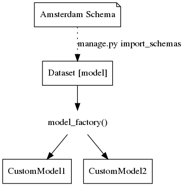 digraph foo {

  ams [label="Amsterdam Schema", shape=note]

  dataset [label="Dataset [model]" shape=box]
  model_factory [label="model_factory()" shape=none]
  custom1 [label="CustomModel1" shape=box]
  custom2 [label="CustomModel2" shape=box]

  ams -> dataset [style=dotted, label="manage.py import_schemas"]
  dataset -> model_factory
  model_factory -> custom1
  model_factory -> custom2

}