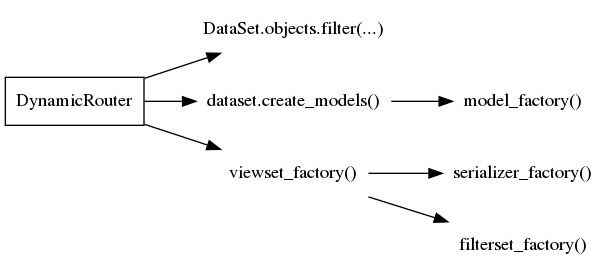 digraph foo {

  rankdir = LR;

  DynamicRouter [shape=box]

  get_models [label="DataSet.objects.filter(...)" shape=none]
  create_models [label="dataset.create_models()" shape=none]
  model_factory [label="model_factory()" shape=none]
  viewset_factory [label="viewset_factory()" shape=none]
  serializer_factory [label="serializer_factory()" shape=none]
  filterset_factory [label="filterset_factory()" shape=none]

  DynamicRouter -> get_models
  DynamicRouter -> create_models
  create_models -> model_factory

  DynamicRouter -> viewset_factory
  viewset_factory -> serializer_factory
  viewset_factory -> filterset_factory

}