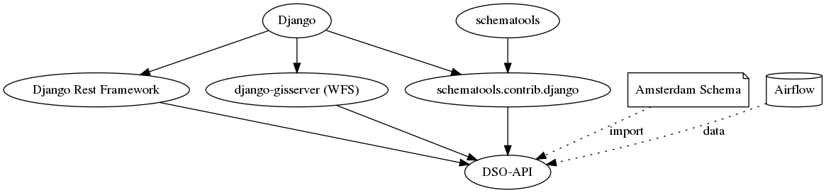 digraph foo {

   django [label="Django"]
   dso_api [label="DSO-API"]
   drf [label="Django Rest Framework"]
   wfs [label="django-gisserver (WFS)"]

   schematools_contrib_django [label="schematools.contrib.django"]

   ams [label="Amsterdam Schema", shape=note]
   airflow [label="Airflow", shape=cylinder]

   schematools_contrib_django -> dso_api
   django -> drf
   django -> wfs
   wfs -> dso_api
   drf -> dso_api
   django -> schematools_contrib_django
   schematools -> schematools_contrib_django
   ams -> dso_api [style=dotted, label="import"]
   airflow -> dso_api [style=dotted, label="data"]
}