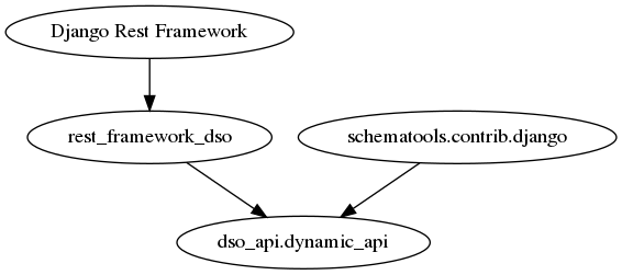 digraph foo {

   drf [label="Django Rest Framework"]
   rest_framework_dso [label="rest_framework_dso"]
   dynamic [label="dso_api.dynamic_api"]
   schematools_contrib_django [label="schematools.contrib.django"]

   schematools_contrib_django -> dynamic
   drf -> rest_framework_dso
   rest_framework_dso -> dynamic
}