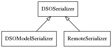 digraph foo {
  DSOSerializer [shape=box]
  DSOModelSerializer [shape=box]
  RemoteSerializer [shape=box]

  DSOSerializer -> RemoteSerializer [dir=back arrowtail=empty]
  DSOSerializer -> DSOModelSerializer [dir=back arrowtail=empty]
}